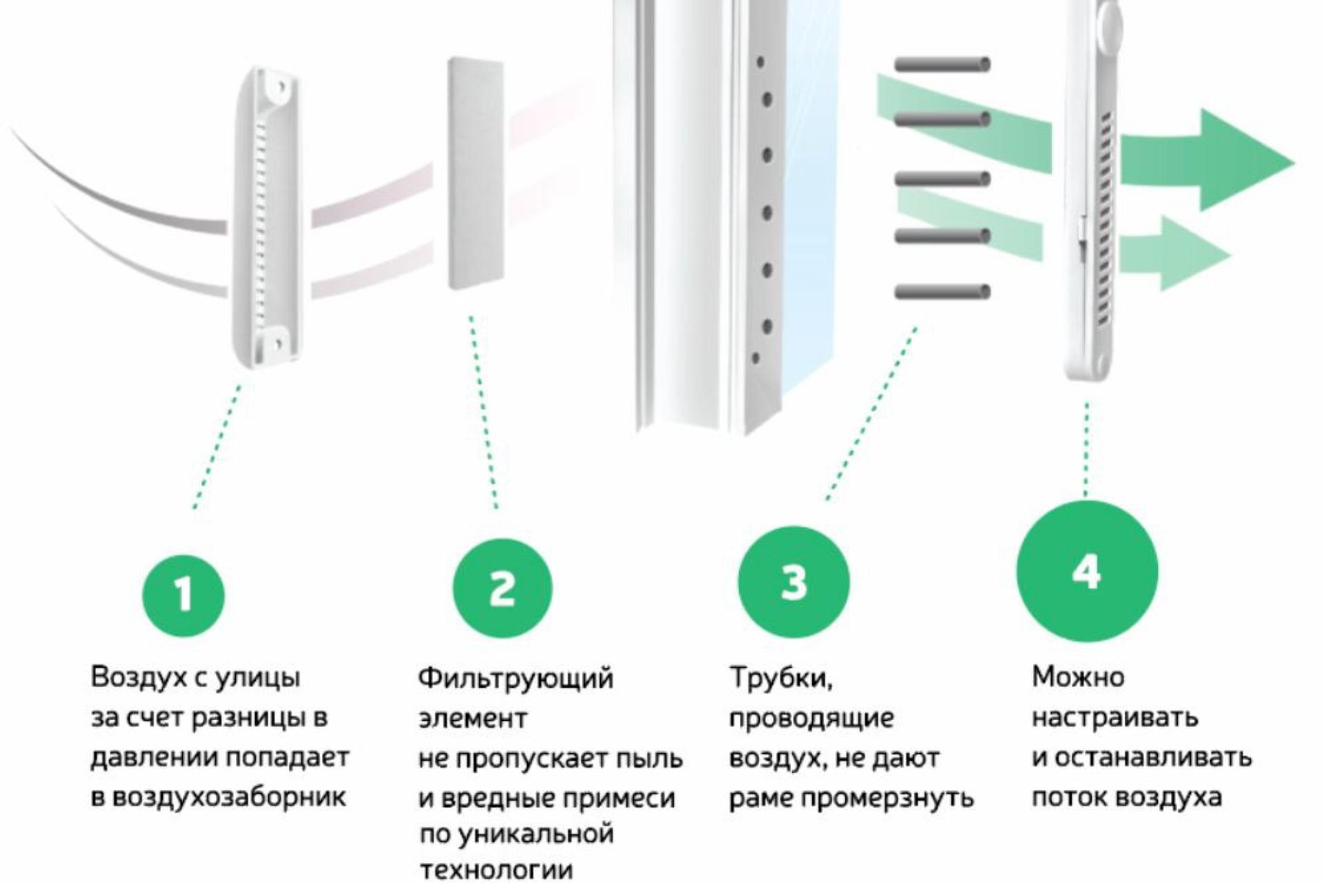НОВЫЙ «СП 60. ПРИТОЧНАЯ ВЕНТИЛЯЦИЯ И ФИЛЬТРАЦИЯ ВОЗДУХА» ТЕПЕРЬ ОБЯЗАТЕЛЕН